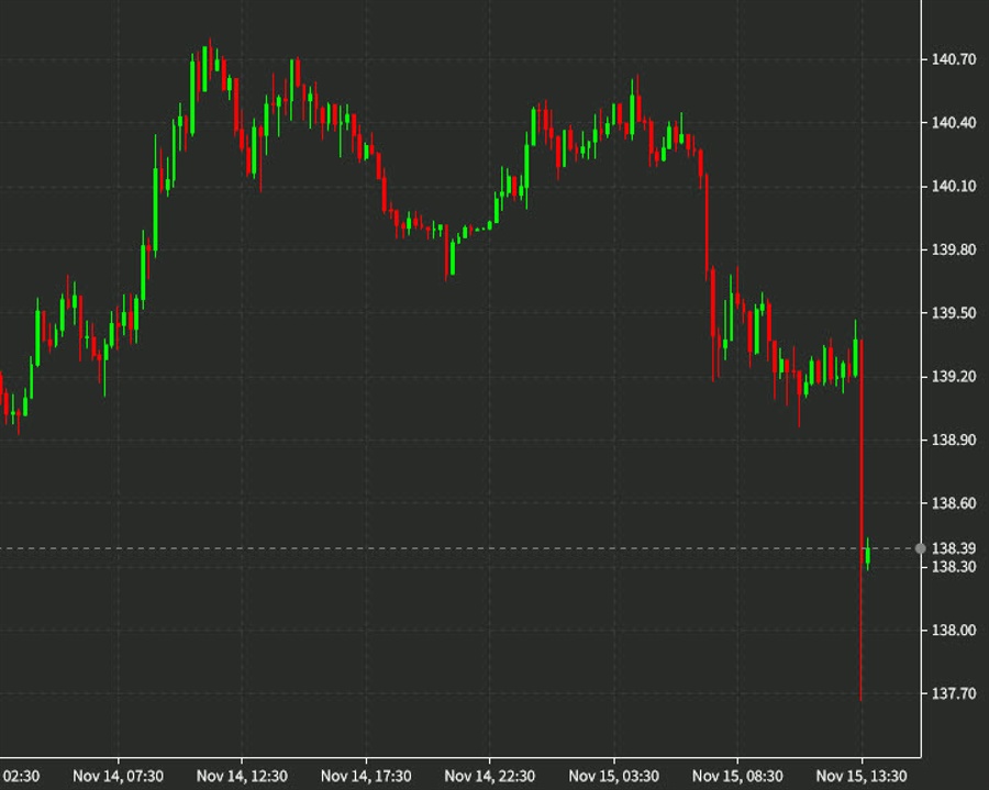 US dollar sinks on the biggest PPI move you'll ever see Forexlive